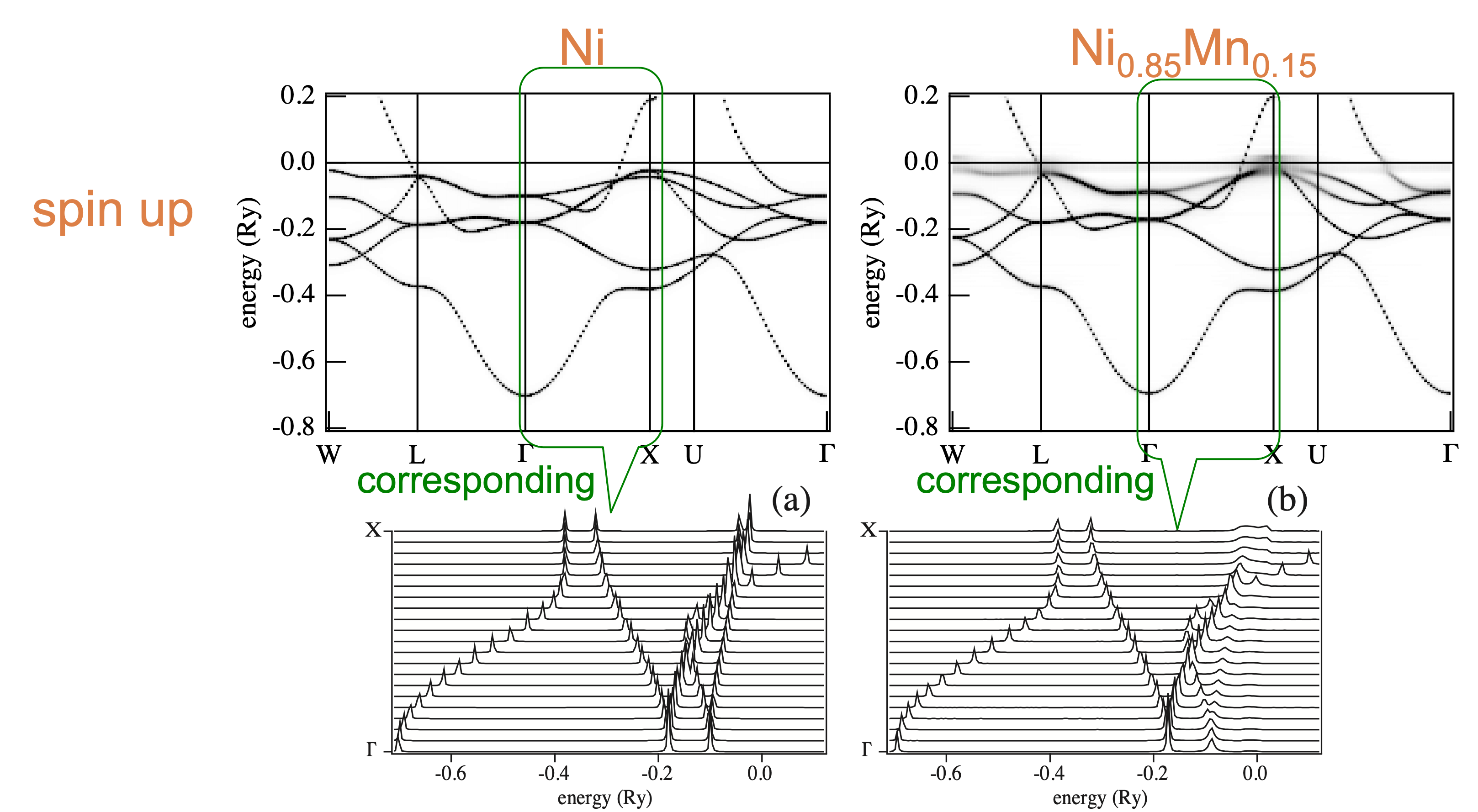 Energy Dispersions