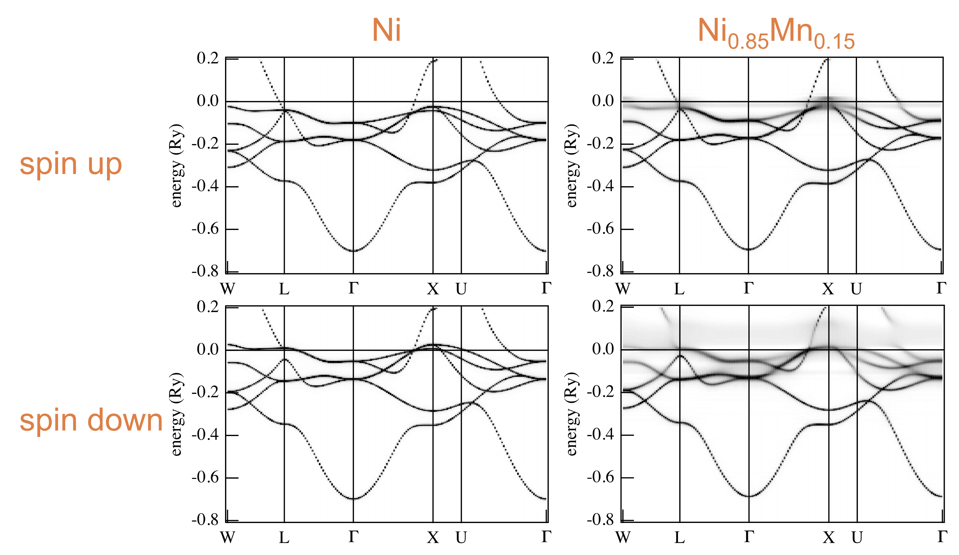 Energy Dispersions